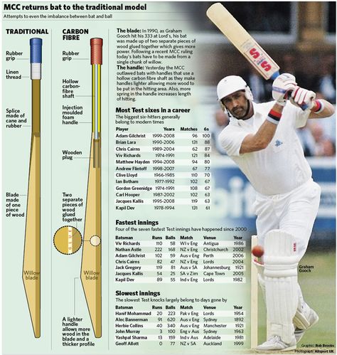 Why cricket forced batsmen to give up scientific advances | The Independent Cricket Knowledge, Cricket Rules, 2011 Cricket World Cup, Cricket Field, History Of Cricket, Cricket Coaching, Cricket Quotes, Cricket Bats, Ms Dhoni Wallpapers