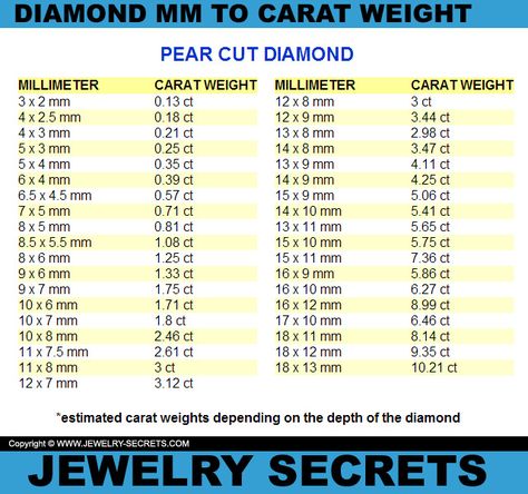 Pear Cut Diamond MM To Carat Weight Conversion Chart Weight Conversion Chart, Diamond Chart, Gold Price Chart, Weight Conversion, Weight Charts, Jewelry Knowledge, Jewelry Design Drawing, Diamond Size Chart, Jewelry Design Inspiration