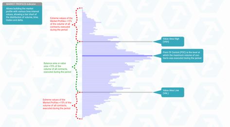 Marketprofile: 3 Things To Improve Your Trading Volume Trading, Volume Profile, Unit Of Time, Day Trade, Trading Ideas, Intraday Trading, Trading Charts, Market Analysis, Professional Tools