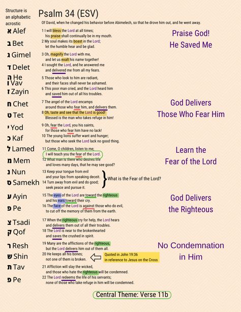 Psalms Scriptures, Psalm 34 Bible Journaling, Psalm Study, Psalm 62: 5-6, Psalm 73:25-26, Fasting Prayer, Psalm 36:7-9 Scriptures, Psalm 77, Spiritual Person