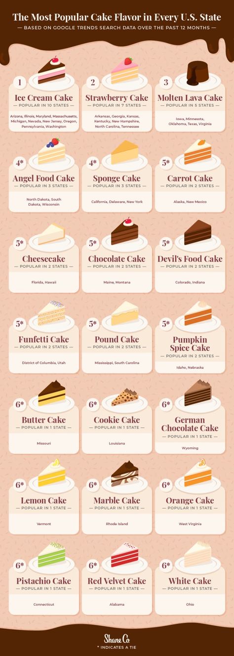 Types Of Cakes Flavors, Types Of Cake Flavors, Cake Flavors List, Best Cake Flavours, Red Birthday Cakes, Nursing Cake, Whiskey Cake, Inside Cake, Birthday Cake Flavors