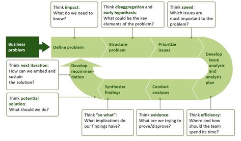 This problem-solving framework from 180 Degrees Consulting looks/sounds a lot like one McKinsey use but doesn't make it any less useful! Problem Solving Framework, Consulting Framework, Management Skills Leadership, Business Strategy Management, Job Interview Advice, Problem Solving Strategies, Business Model Canvas, Interview Prep, Concept Map