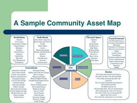 Asset Mapping, Community Mapping, Sensory Details, Map Template, Building Community, Employee Handbook, Building Self Esteem, Map Pictures, Picture Templates