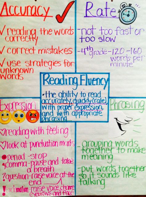 Reading Fluency Anchor Chart Reading Strategies Anchor Charts, Third Grade Literacy, Reading Fluency Activities, Fluency Strategies, Reading Interventionist, Fluency Activities, Reading Assessment, Reading Anchor Charts, We Are Teachers