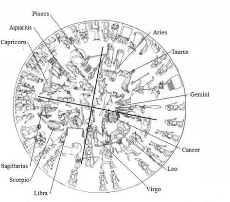 Drawing of the Dendera Zodiac divided into the Four Seasons. Dendera Zodiac, Egyptian Astrology, Aries And Capricorn, Capricorn And Taurus, Eternal Return, Leo And Scorpio, Astrology Pisces, Astronomy Art, Tribe Of Judah