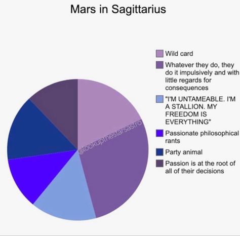 Mars In Sagittarius Men, Mars Sagittarius, Sagittarius Mars, Sagittarius Men, Mars In Sagittarius, Mystic Backgrounds, Libra Rising, Aries Moon, Aries And Scorpio