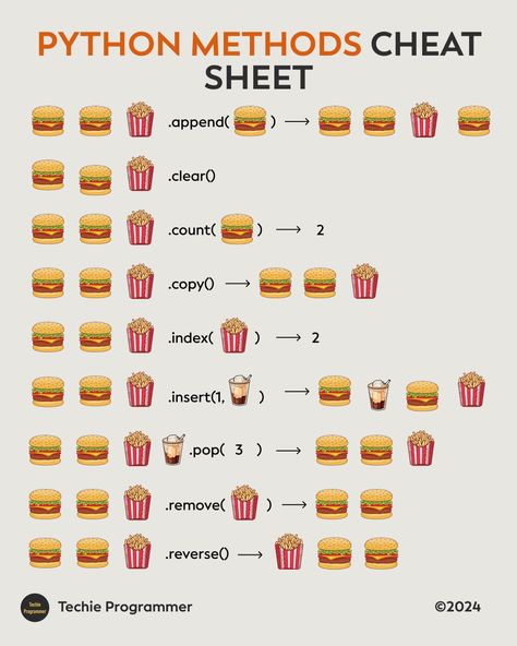 Python Syntax Guide, Python Functions Cheat Sheet, Python Gui Design, How To Learn Python, Python Machine Learning, Coding Python Cheat Sheets, Python Cheatsheets, Python Methods, Python Variables