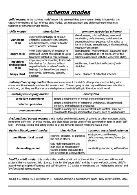 Stuck Points Therapy, Schemas In Psychology, Schema Therapy Modes, Social Work Supervision Ideas, Schema Therapy Worksheets, Ifs Therapy Worksheets, Schema Therapy, Psychology Notes, Clinical Social Work