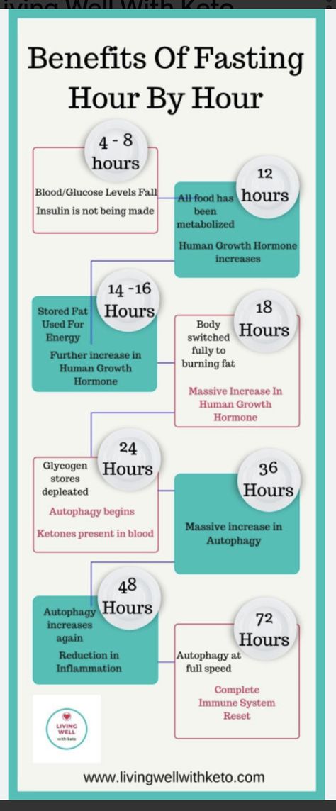 10 Hour Fasting, Fasting And Meditation, Benefit Of Fasting, Hourly Benefits Of Fasting Chart, Fasting By The Hour, 72 Hr Fasting, Intermittent Fasting Hours Chart, Fasting Timeline Benefits, Benefits Of Fasting 72 Hours