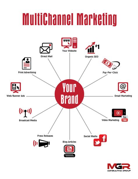 MGR_Multchannel Marketing_Marketing_ Mix #Infographic Promotion Strategy Ideas, Multichannel Marketing, What Is Marketing, Promotion Strategy, Twitter Marketing, Infographic Marketing, Marketing Skills, Marketing Strategy Social Media, Web Marketing