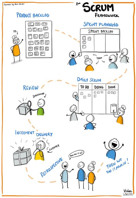 the Visual Agile Coachs poster of the Scrum Framework sixe 5876  ×  8584 px Software Poster, Scrum Framework, Scrum Board, Agile Methodology, Business Architecture, Visual Note Taking, Agile Software Development, Agile Project Management, Product Manager