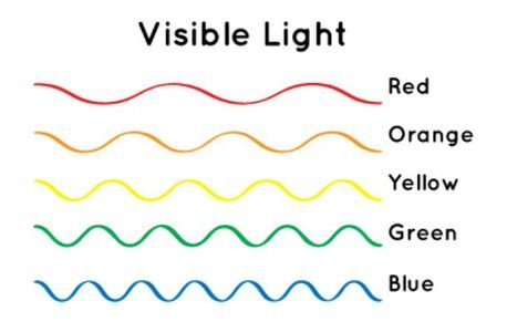 Why Is The Sky Blue, Weather Lessons, Sunrise Colors, Three Primary Colors, Sky Collection, Red Sunset, Space Place, Light Wave, Color Wave