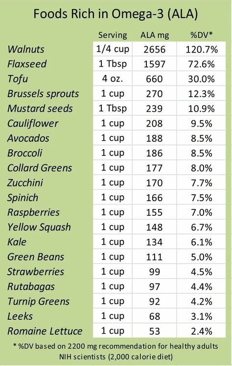 Foods rich in Omega 3 (ALA) Omega 3 Foods, Basic Biology, Vitamin Rich Foods, Vegan Nutrition, Animal Products, Brain Food, Healing Food, Food Facts, Health Articles