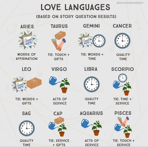 Zodiac Love Language, Leo Love Language, Taurus Love Language, Zodiac Food, Astrology Dates, Zodiac Signs Love, Zodiac Stories, Leo Zodiac Facts, Chart Astrology