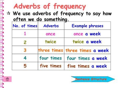 Adverbs of frequency  We use adverbs of frequency to say how often we do something. No. of times Adverbs Example phrases 1 once once a week twice twice.> Your Dog, For Dinner, English Grammar For Kids, Ballet Lessons, Grammar For Kids, English Games, Go To The Gym, English Fun, Sentence Structure