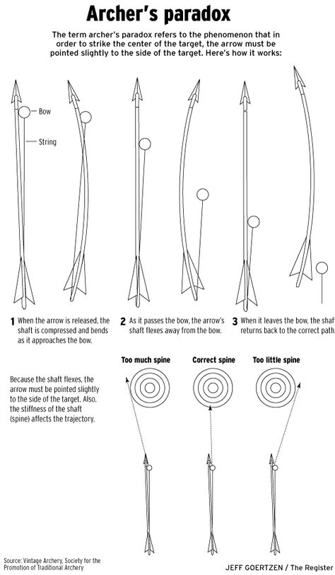 Physics of archery - archer's paradox Archery Training, Mounted Archery, Archery Tips, Trening Sztuk Walki, Archery Bows, Archery Bow, Traditional Archery, Survival Life Hacks, Longbow