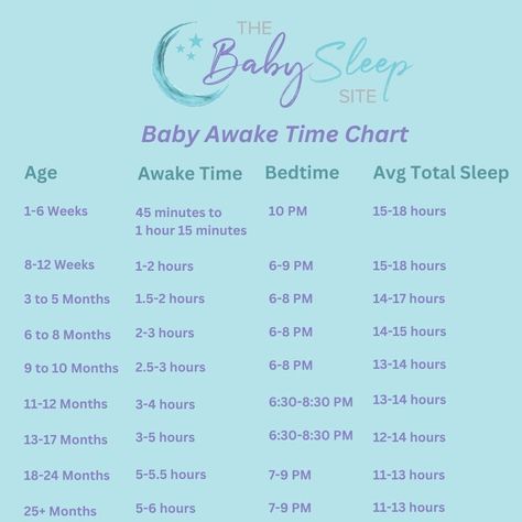 Baby Awake Time Chart 3 Month Sleep Regression, 9 Month Sleep Regression, 4 Month Old Sleep, 12 Month Sleep Regression, Awake Times For Babies, 8 Month Sleep Regression, Baby Sleep Through The Night, Child Sleep, Baby Sleep Schedule