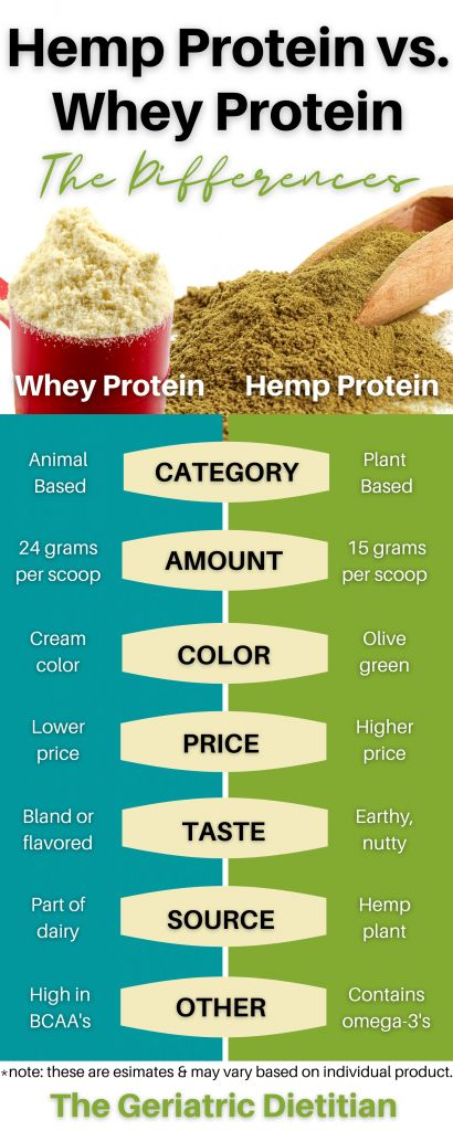 Hemp Protein vs Whey Protein: Which is Best? - The Geriatric Dietitian Good Protein Powder, High Calorie Recipes, Whey Protien, Best Whey Protein Powder, Protein Granola Bars, Ways To Gain Weight, Good Protein, Best Whey Protein, Hemp Protein Powder