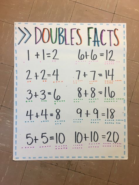 Doubles facts anchor chart by Jessie Rooth! Doubles First Grade Math, Math Doubles Anchor Chart, Doubles Anchor Chart 2nd Grade, Math Strategies Anchor Chart 2nd Grade, Doubles Anchor Chart 1st Grade, Number Bond Anchor Chart First Grade, Doubles Facts Anchor Chart, Doubles Anchor Chart, Addition Strategies Anchor Chart