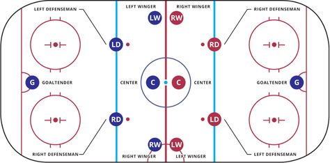 Ice Hockey Positions: Skills, Roles & Responsibilities Explained Ice Hockey Rink, Left Winger, Football Movies, Roles And Responsibilities, Slap Shot, Connor Mcdavid, Ice Hockey Teams, Skating Rink, Hockey Goalie