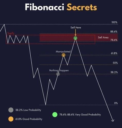 Best entry Fibonacci Indicator, Technical Trading, Forex Trading Quotes, Forex Trading Strategies Videos, Technical Analysis Charts, Stock Chart Patterns, Online Stock Trading, Forex Trading Training, Stock Trading Strategies