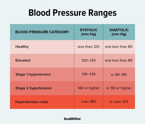 High Blood Pressure (Hypertension): Symptoms and More Blood Pressure Range, Blood Pressure Control, Blood Pressure Chart, Normal Blood Pressure, Healthy Blood Pressure, High Blood Sugar, Fatty Fish, Fat Removal, Lower Blood Pressure