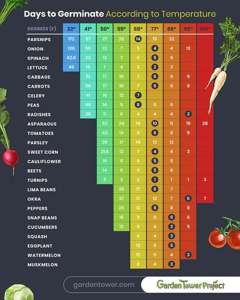 Vegetable Planting Schedule, Hardiness Zone Look-up, & Germination Tem – Garden Tower Plant Germination Chart, Zone 7-8 Planting Schedule, Zone 11 Vegetable Gardening, Zone 9 Fall Vegetable Garden, Fall Planting Vegetables Zone 7, Zone 5b Planting Schedule, Zone 8b Vegetable Gardening, Zone 4b Gardening, Zone 9 Planting Schedule Flowers