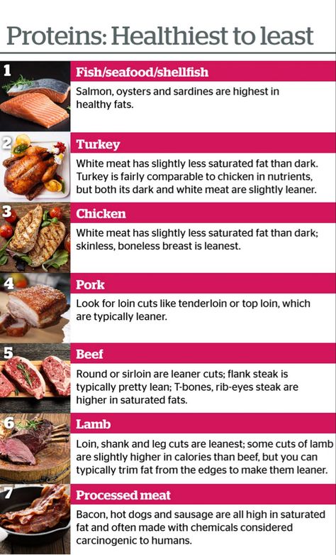 Lean Meats List, Low Sodium Foods List, Low Sodium Foods, Sodium Foods, Lean Meats, Lamb Loin, Beef Round, Healthy Meats, Lean Meals