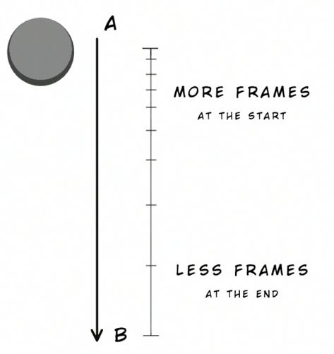 Timing_Spacing11 Bouncing Ball Animation Reference, Animation Movement, Animation Principles, Basic Animation, Animation Drawing Sketches, Animation Tips, Principles Of Animation, Learn Animation, Bouncing Ball