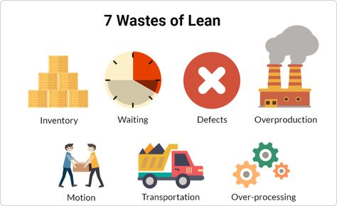 7 Wastes of Lean: How to Optimize Resources Adding Activities, Types Of Waste, Why Questions, Company Goals, Work System, Quality Quotes, Lean Manufacturing, Industrial Engineering, Kanban Board