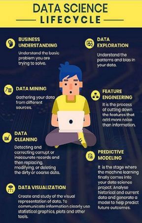 LIFECYCLE OF Data Science - The Lifecycle of DATA SCIENCE - Wattpad Science Life Cycles, Cl Logo, Computer Science Programming, Data Science Learning, Learn Computer Coding, Computer Science Engineering, Science Quotes, Big Data Analytics, Business Data