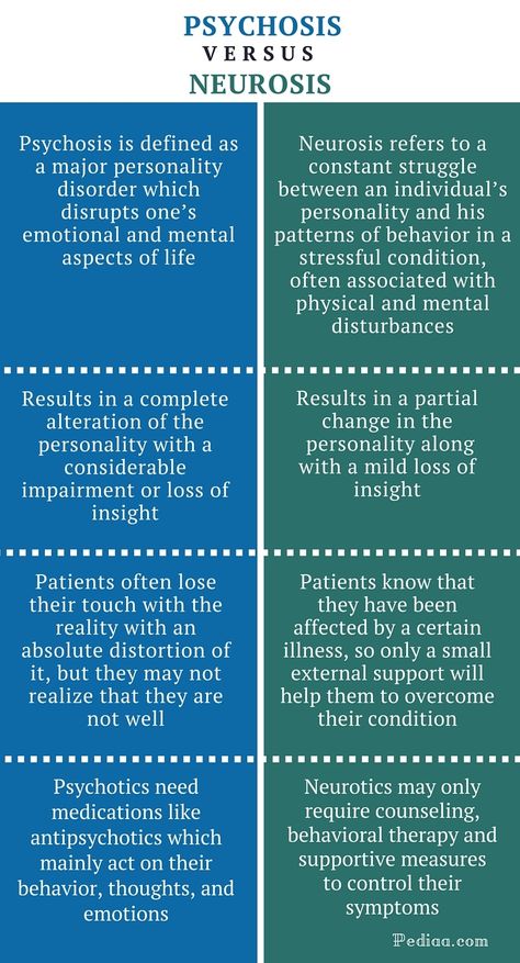 Difference Between Psychosis and Neurosis - infographic Lcsw Exam, Psychosis Symptoms, Psychology 101, Psychology Notes, Psychology Studies, Clinical Social Work, Psychology Major, Mental Health Nursing, Psychiatric Nursing