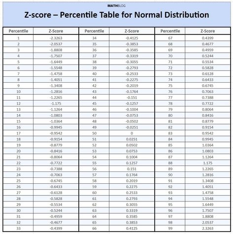 Z-score - Percentile Table for Normal Distribution Synthetic Division, Law Of Sines, Arithmetic Sequences, Inverse Functions, Graphing Inequalities, Triangle Angles, Linear Programming, Quadratic Formula, Geometry Triangles