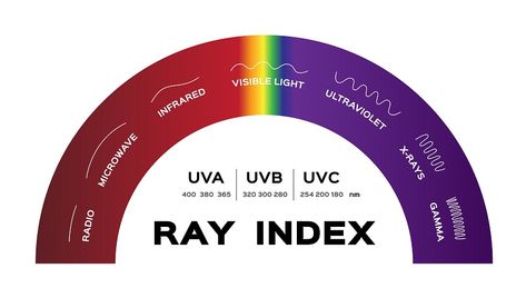 Electromagnetic Spectrum, Dna Sequence, Ultraviolet Radiation, Ozone Layer, X Rays, Electromagnetic Radiation, Radio Wave, Ultraviolet Light, Light Images