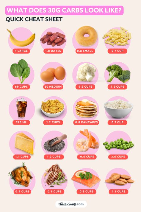 Keto portion control - what does 30g carbs look like?  #ditchthecarbs #lowcarbrecipes #lowcarblove #lowcarbliving #lowcarbdiet #lowcarbfood #lchf #realfoods #wheatfree #nosugars #glutenfree #grainfree #lowcarbfamily #ketogenic #lowcarbketo #ketorecipe #ketoliving #ketomeals #lowcarbtips #lowcarbresources #healthylivingtips #healthinfographic Foods That Are Low In Carbs, How Many Carbs Should I Eat A Day, Carb Loading Meals, What Are Carbs, Carbs List, High Protein Meal Plan, High Sugar Fruits, Low Fat Snacks, Best Keto Bread