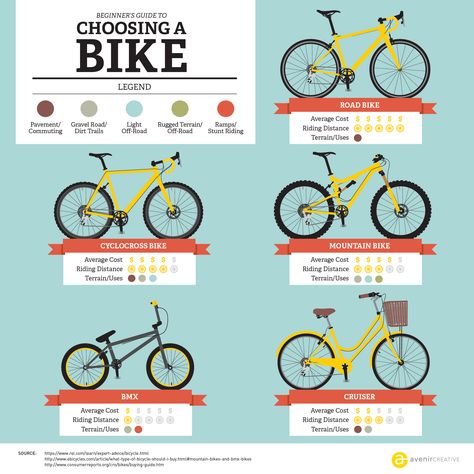 It's finally summer and biking season is here! Depending on what you are looking for in a bike, there are a number of bicycle options to pick from. Our in Bike Types, Benefits Of Cycling, Bicycle Cafe, Bmx Cruiser, Bicycle Safety, Bicycle Gear, Bicycle Types, Bicycle Painting, Cyclocross Bike