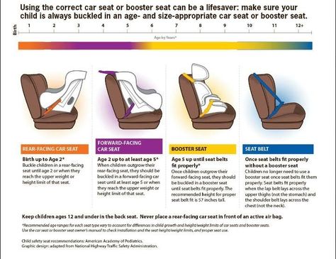 Good Car Seat Diagram for a new mom! Front Facing Car, Rear Facing Car Seat, Child Safety Seat, Carseat Safety, Convertible Car Seat, Booster Car Seat, Child Car Seat, Booster Seat, Baby Seat