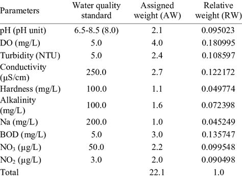 Water Quality Parameters Water Quality Parameters, Chemical Analysis, Water Waste, Water Quality, Water Filter, Lab, Water Bottle, The Unit, Water