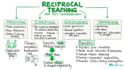 reciprocal-teaching Reciprocal Reading, Reciprocal Teaching, Thinking Strategies, Student Leadership, Reading Bookmarks, 6th Grade Social Studies, Literacy Coaching, Teaching Lessons, Math Strategies