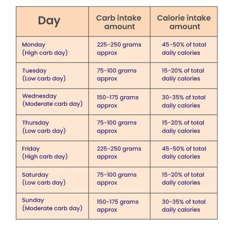 Calorie Cycling For Women, Vshred Carb Cycling Calendar, Carb Cycling For Endomorph Women, Carb Cycling Meal Plan For Women, Endomorph Recipes, Carb Cycling For Women, Diet Workout Plan, Metabolic Confusion, Calorie Cycling