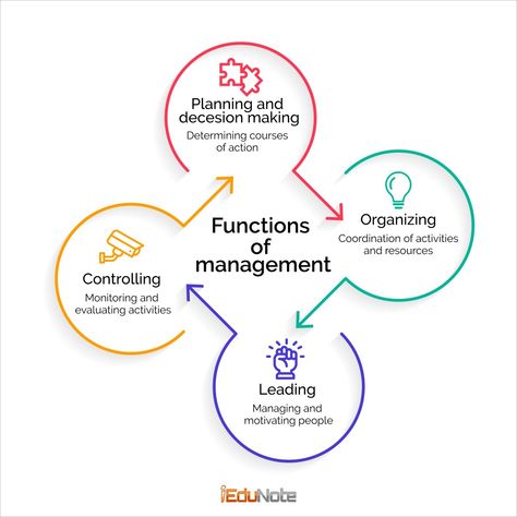 Stakeholder Management, Productive Habits, Fun Worksheets, How To Influence People, Resource Management, Organization Planning, Business Education, Planning Process, Business Goals