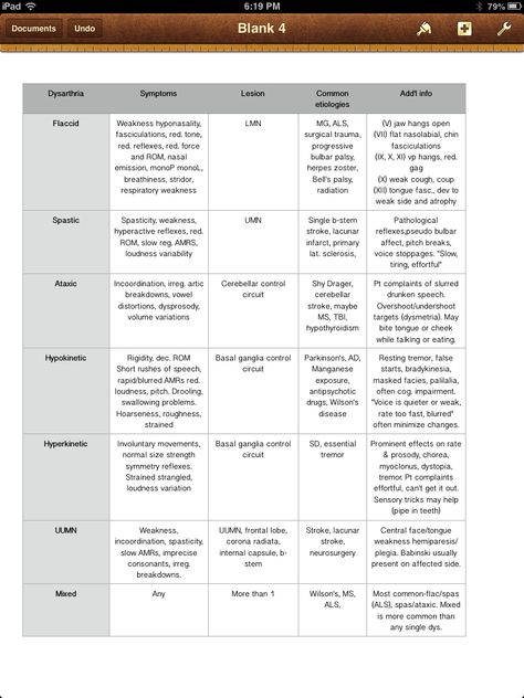 Dysarthria types summary chart. Repinned by SOS Inc. Resources pinterest.com/sostherapy/. Slp Anatomy, Peachie Speechie, Pathology Study, Medical Slp, Communication Disorders, Speech Therapy Tools, Slp Materials, Speech And Hearing, Speech Language Activities