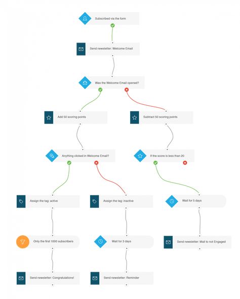 Quick Guide for GetResponse Marketing Automation Planning & Implementation Outline Ideas, Instagram Sales, What Is Marketing, Email Marketing Automation, Keyword Tool, Email Automation, Email Marketing Tools, Sms Marketing, Marketing Communication