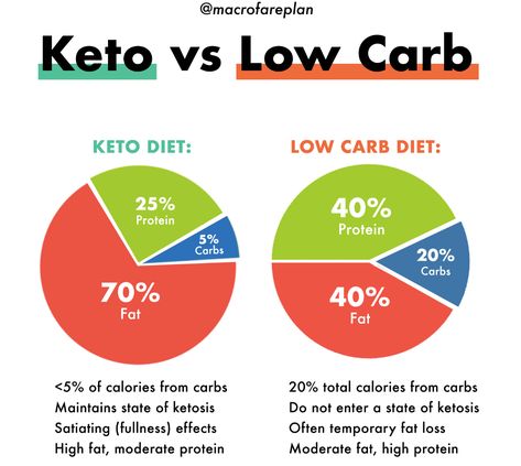 Keto Vs Low Carb, High Protein Low Carb, Diets For Beginners, Keto Diet Meal Plan, Calorie Intake, Carb Diet, Diet Meal Plans, Keto Meal Plan, No Carb Diets