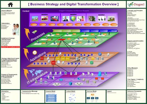 Enterprise Architecture Blueprint Hospital Layered Architecture, Enterprise Architect, Tech Stack, Architecture Diagram, Business Architecture, Data Architecture, Enterprise Architecture, Architecture Blueprints, Schematic Design