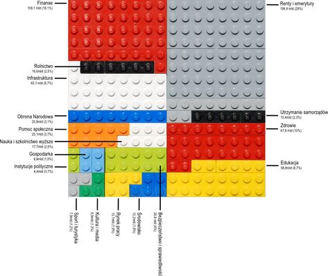 Poland Budget Presented with LEGO Bricks | List of Physical Visualizations Lego Layout Design, Lego Advertising, Lego Job Chart, Lego Infographic, Map Graphic Design, Data Physicalisation, Physical Data Visualization, Lego Movie Gcbc, Data Visualization Infographic