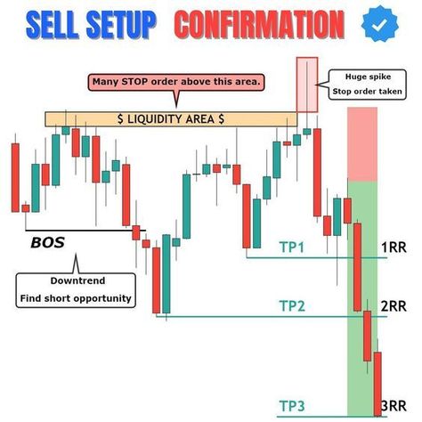 Liquidity In Trading, Liquidity Grab, Liquidity Trading, Chart Patterns Trading, Stock Market Basics, Forex Trading Quotes, Binary Options Trading, Technical Analysis Charts, Stock Chart Patterns