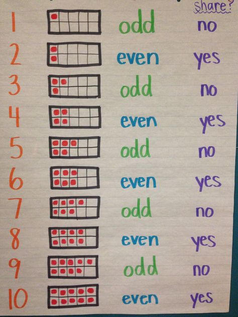 Odd and Evens anchor chart Prep Classroom, Bucket Filler, Maths Ideas, Math Charts, Classroom Anchor Charts, Math Talk, Math Problem, Math Anchor Charts, Math Education