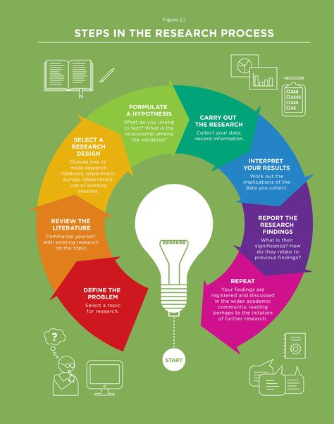 Research Process, Information Literacy, Research Writing, Research Skills, Research Methods, Research Studies, Study Skills, Academic Writing, Research Projects