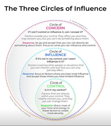 Leadership Development Activities, Circle Of Influence, Circle Of Control, Learn Marketing, Understanding Emotions, Work Skills, Emotional Awareness, Coping Strategies, Cognitive Behavioral Therapy